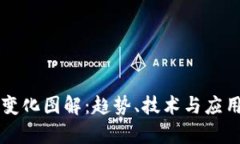 区块链最新变化图解：趋